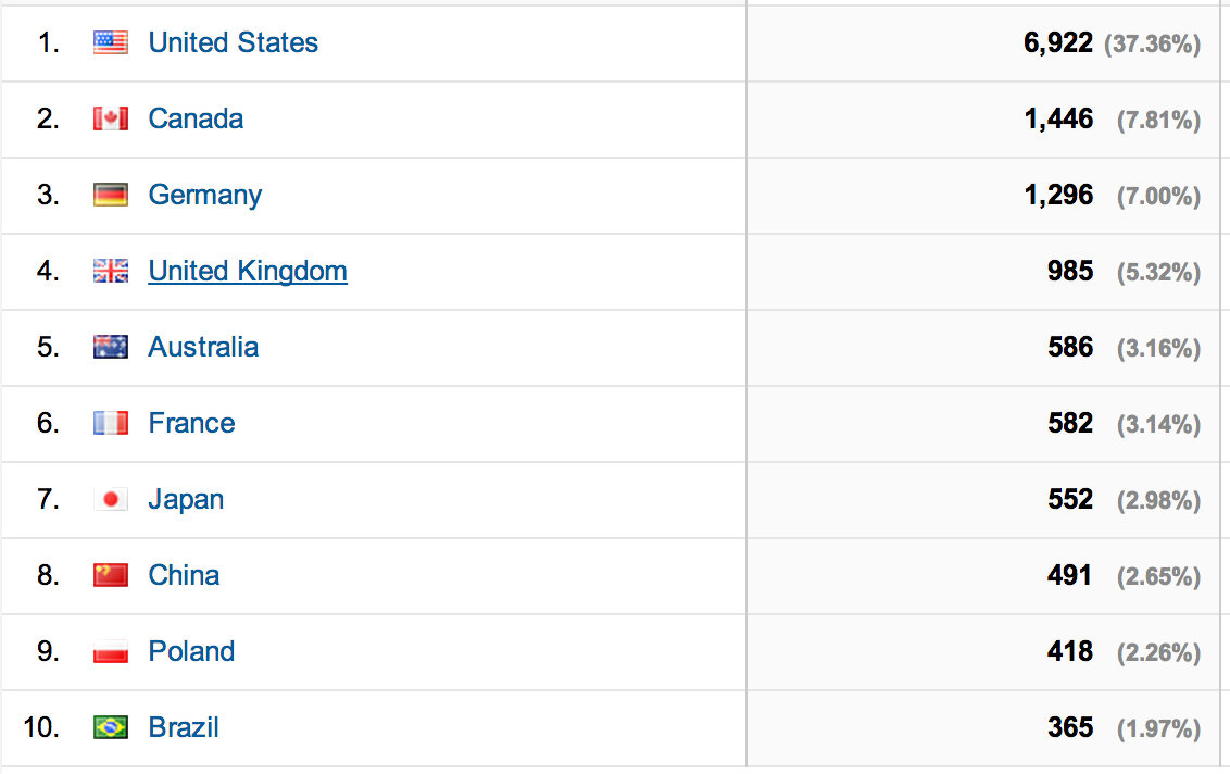 Zed user countries